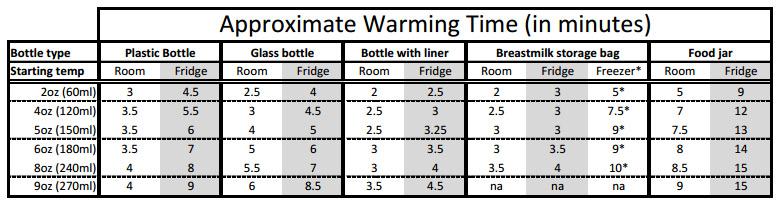 kiinde kozii bottle warmer times settings instructions