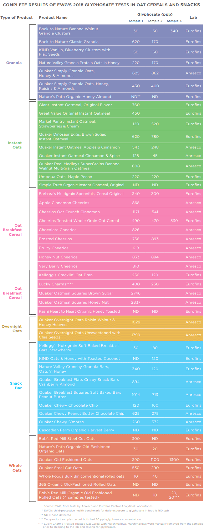 list of cereals oatmeals snack bars with glyphosate environmental working group