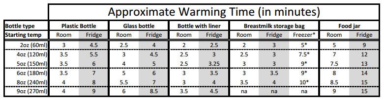 Avent Bottle Warmer Time Chart