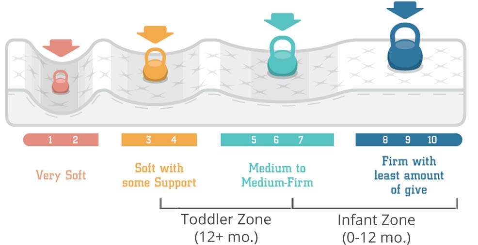 Baby mattress store firmness test