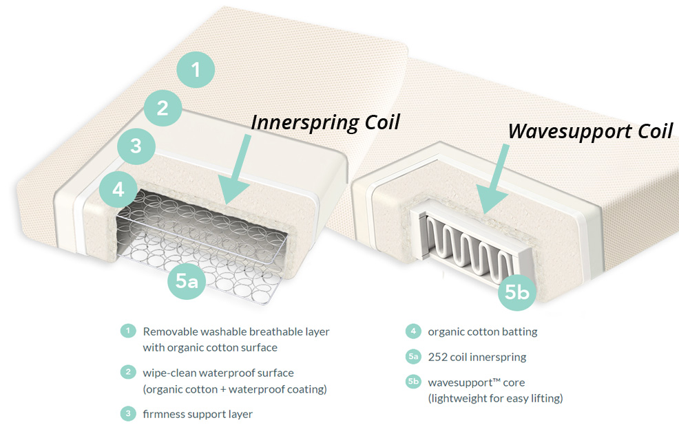 naturepedic crib mattress vs moonlight slumber lucies list