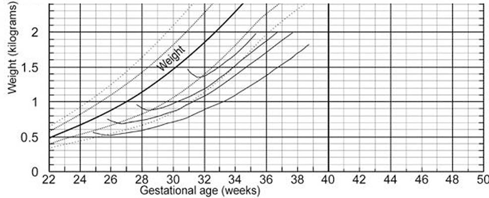 Premature Babies Weight Chart