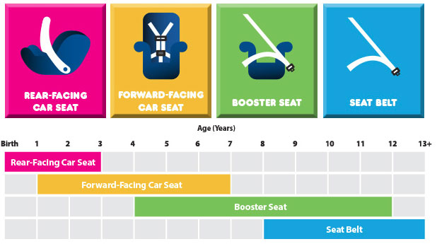 Car seat transition outlet stages