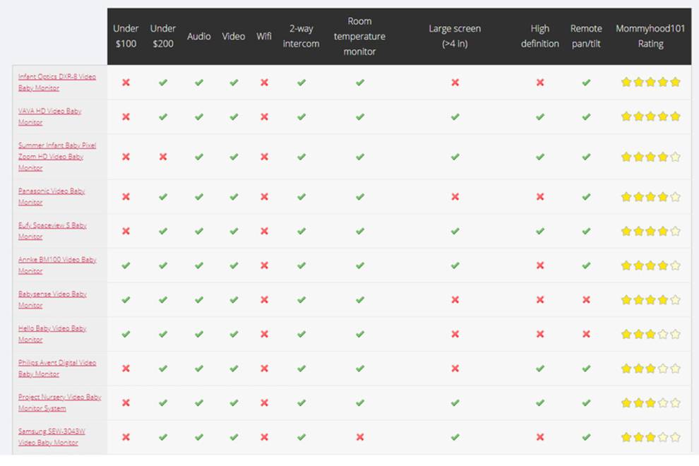 Baby Monitors: The Ultimate Comparison Chart!
